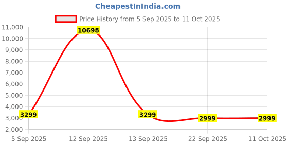 myntra.com FRIDO Combo of 3 Car Comfort Combo frido Price History Graph from 5 Sep 2025 to 11 Oct 2025