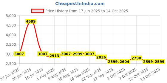 myntra.com FRIDO Cuddle Yellow Memory Foam Filled Faux Velvet Ultra Soft Sleep Pillow frido Price History Graph from 17 Jun 2025 to 13 Oct 2025