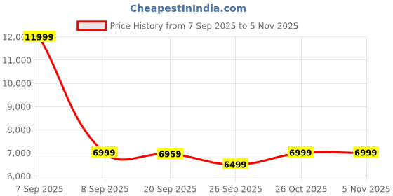 myntra.com FRIDO Glide Ergonomic Office Chair With Adjustable Seat Height frido Price History Graph from 7 Sep 2025 to 5 Nov 2025