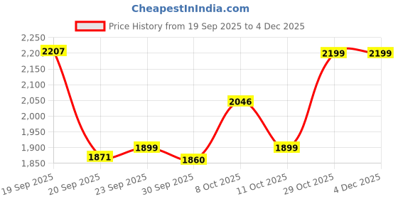 myntra.com FRIDO Green Acid Reflux Relief Therapedic Pillow frido Price History Graph from 19 Sep 2025 to 4 Dec 2025