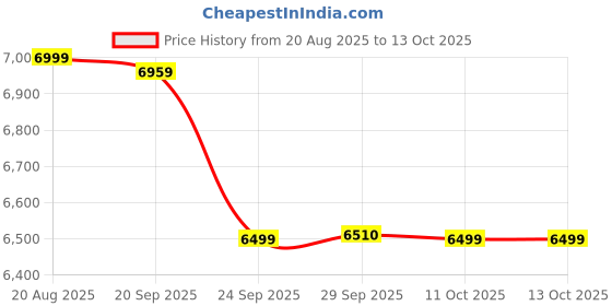 myntra.com FRIDO Green Glide Ergonomic 2D Adjustable ArmrestsStudy Chair frido Price History Graph from 20 Aug 2025 to 11 Oct 2025