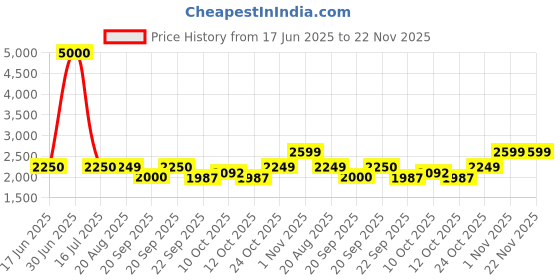 myntra.com FRIDO Grey 2 Pieces Memory Foam Filled Faux Velvet Breathable Sleep Pillow frido Price History Graph from 17 Jun 2025 to 22 Nov 2025
