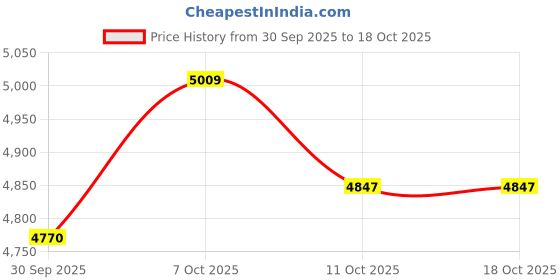 myntra.com FRIDO Grey & White Quilted Dual Comfort Double Mattress Topper frido Price History Graph from 30 Sep 2025 to 17 Oct 2025