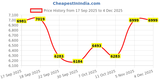 myntra.com FRIDO Grey & White Quilted Dual Comfort Queen Mattress Topper frido Price History Graph from 17 Sep 2025 to 4 Dec 2025