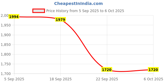 myntra.com FRIDO Grey Backrest General Support Chair Pad frido Price History Graph from 5 Sep 2025 to 6 Oct 2025