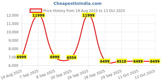 myntra.com FRIDO Grey Glide Ergonomic 2D Adjustable ArmrestsStudy Chair frido Price History Graph from 19 Aug 2025 to 12 Oct 2025