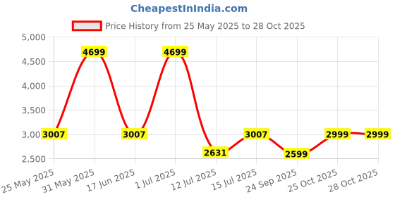 myntra.com FRIDO Grey Memory Foam Filled Faux Velvet Breathable Sleep Pillow frido Price History Graph from 25 May 2025 to 28 Oct 2025