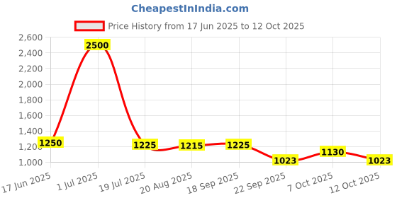 myntra.com FRIDO Grey Memory Foam Filled Faux Velvet Breathable Sleep Pillow frido Price History Graph from 17 Jun 2025 to 12 Oct 2025