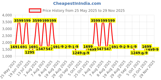 myntra.com FRIDO Grey Memory Foam Filled Faux Velvet Breathable Therapedic Pillow frido Price History Graph from 25 May 2025 to 28 Nov 2025