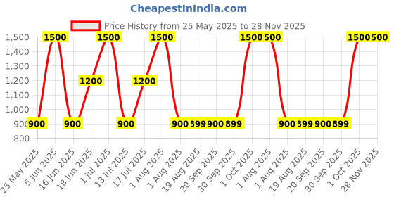 myntra.com FRIDO Grey Memory Foam Filled Faux Velvet Breathable Travel Pillow frido Price History Graph from 25 May 2025 to 28 Nov 2025