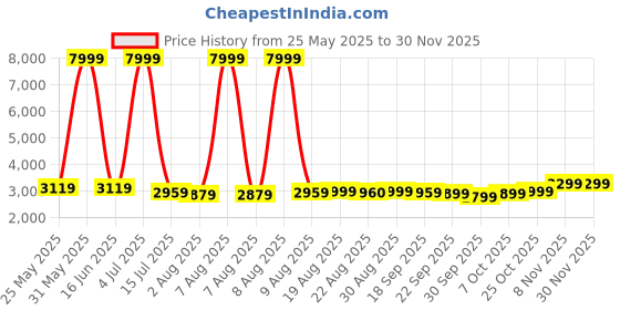 myntra.com FRIDO Grey Memory Foam Filled Faux Velvet Breathable Travel Pillow frido Price History Graph from 25 May 2025 to 28 Nov 2025
