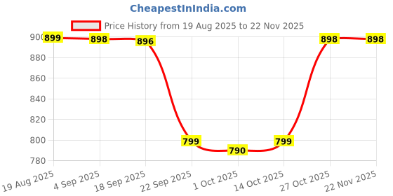 myntra.com FRIDO Grey Memory Foam Filled Polycotton Breathable Maternity Pillow frido Price History Graph from 19 Aug 2025 to 22 Nov 2025