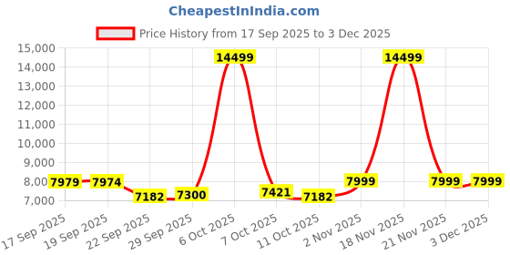 myntra.com FRIDO Grey Quilted Dual Comfort King Mattress Topper frido Price History Graph from 17 Sep 2025 to 3 Dec 2025