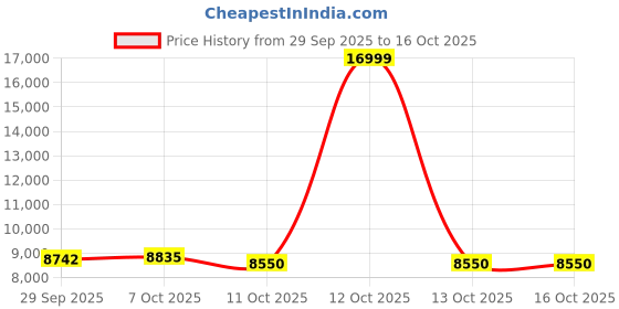 myntra.com FRIDO Grey Quilted Dual Comfort King Mattress Topper frido Price History Graph from 29 Sep 2025 to 16 Oct 2025