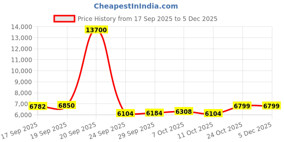 myntra.com FRIDO Grey Quilted Dual Comfort Queen Mattress Topper frido Price History Graph from 17 Sep 2025 to 5 Dec 2025