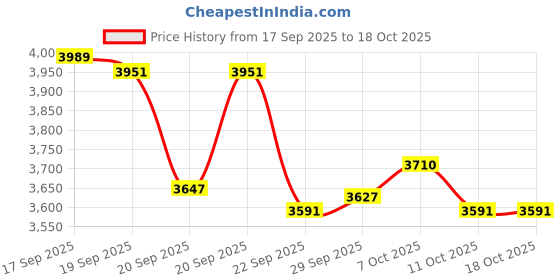 myntra.com FRIDO Grey Quilted Dual Comfort Single Mattress Topper frido Price History Graph from 17 Sep 2025 to 18 Oct 2025