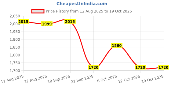 myntra.com FRIDO Grey Seat Cushion Memory Foam ChairPads frido Price History Graph from 12 Aug 2025 to 17 Oct 2025