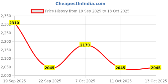 myntra.com FRIDO Grey Set of 2 Memory Foam Filled Faux Velvet Breathable Therapedic Pillow frido Price History Graph from 19 Sep 2025 to 10 Oct 2025