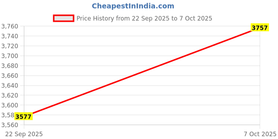 myntra.com FRIDO Grey Set of 4 Memory Foam Filled Faux Velvet Breathable Therapedic Pillow frido Price History Graph from 22 Sep 2025 to 7 Oct 2025