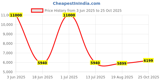 myntra.com FRIDO Grey Ultimate Mattress Topper For DoubleBed frido Price History Graph from 3 Jun 2025 to 25 Oct 2025