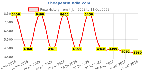 myntra.com FRIDO Grey Ultimate Mattress Topper For Single Bed frido Price History Graph from 4 Jun 2025 to 11 Oct 2025