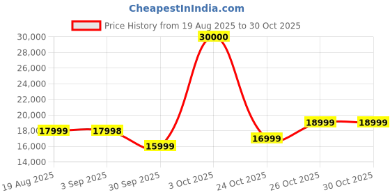 myntra.com FRIDO Grey3D Posture Plus Ergonomic DurableStudy Chair frido Price History Graph from 19 Aug 2025 to 29 Oct 2025