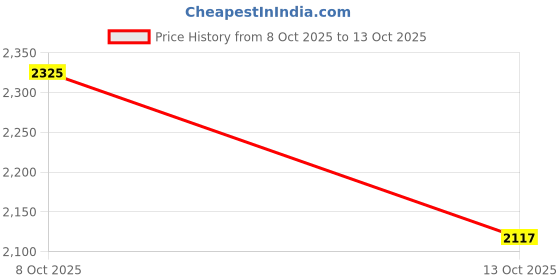 myntra.com FRIDO Leather Ortholite Dual Strap Comfort Sandals frido Price History Graph from 8 Oct 2025 to 13 Oct 2025