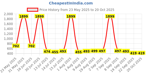 myntra.com Frido Men Active Quarter Length Socks frido Price History Graph from 23 May 2025 to 20 Oct 2025