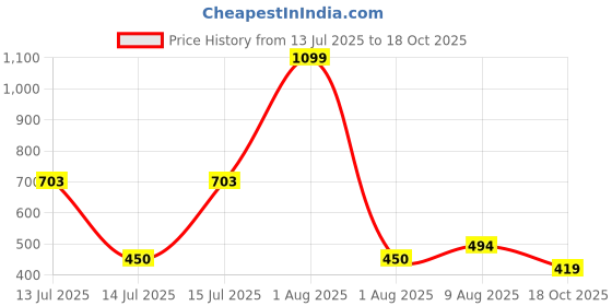 myntra.com FRIDO Men Ankle-Length Socks frido Price History Graph from 13 Jul 2025 to 18 Oct 2025