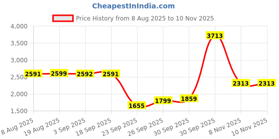 myntra.com Frido Men Barefoot Sock Shoe Pro Anti-Slip Gym Socks frido Price History Graph from 8 Aug 2025 to 9 Nov 2025