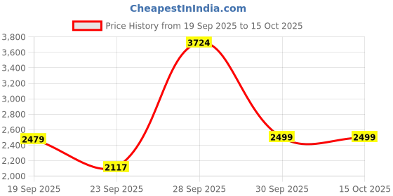 myntra.com FRIDO Men Leather Comfort Sandals frido Price History Graph from 19 Sep 2025 to 14 Oct 2025