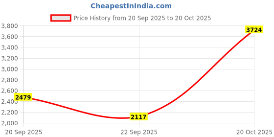 myntra.com FRIDO Men Leather Comfort Sandals frido Price History Graph from 20 Sep 2025 to 20 Oct 2025