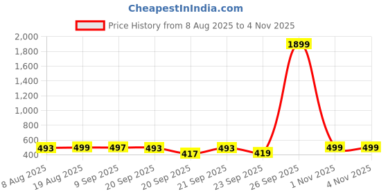 myntra.com FRIDO Men Pack of 1 Grey Solid Colorblocked Ankle-Length Socks frido Price History Graph from 8 Aug 2025 to 4 Nov 2025