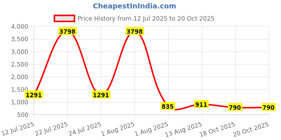 myntra.com FRIDO Men Pack Of 2 Printed Ankle Length Socks frido Price History Graph from 12 Jul 2025 to 20 Oct 2025