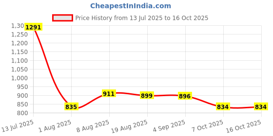 myntra.com FRIDO Men Pack Of 2 Striped Ankle-Length Socks frido Price History Graph from 13 Jul 2025 to 16 Oct 2025