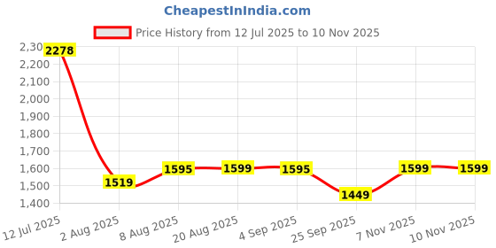 myntra.com FRIDO Men Pack Of 4 printed Pure Cotton Odour Free Ankle-Length Socks frido Price History Graph from 12 Jul 2025 to 10 Nov 2025