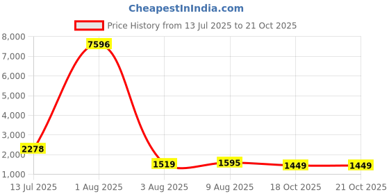 myntra.com FRIDO Men Pack of 4 Short Ankle Cushion Socks frido Price History Graph from 13 Jul 2025 to 20 Oct 2025