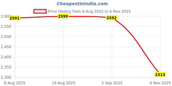 myntra.com FRIDO Men Patterned Cotton Socks frido Price History Graph from 8 Aug 2025 to 6 Nov 2025