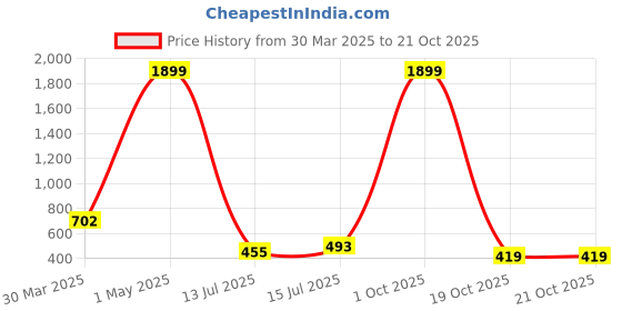 myntra.com Frido Men PatternedCotton Ankle-Length Socks frido Price History Graph from 30 Mar 2025 to 21 Oct 2025