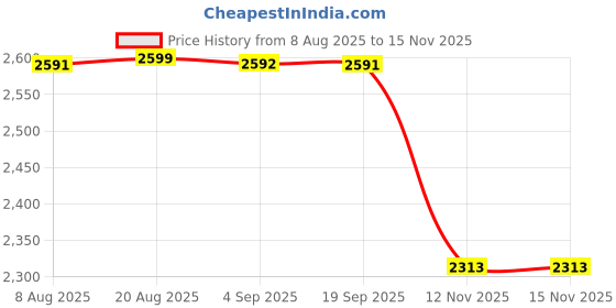 myntra.com Frido Men Pro Ankle Length Barefoot Training - XL Sock Shoe frido Price History Graph from 8 Aug 2025 to 14 Nov 2025