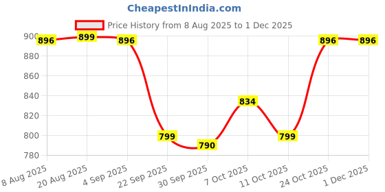 myntra.com FRIDO Off White Memory Foam Filled Bamboo Breathable Maternity Pillow frido Price History Graph from 8 Aug 2025 to 29 Nov 2025