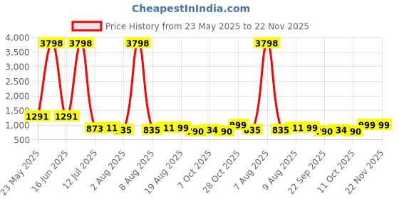 myntra.com Frido Pack Of 2 Active Quarter Length Socks frido Price History Graph from 23 May 2025 to 22 Nov 2025