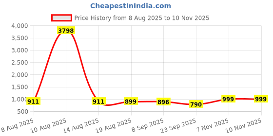 myntra.com FRIDO Pack Of 2 Colorblocked Cotton Ankle-Length Socks frido Price History Graph from 8 Aug 2025 to 8 Nov 2025