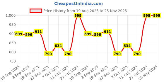 myntra.com FRIDO Pack Of 2 Colorblocked Cotton Ankle-Length Socks frido Price History Graph from 19 Aug 2025 to 25 Nov 2025