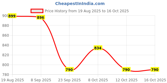 myntra.com FRIDO Pack Of 2 Colorblocked Cotton Ankle-Length Socks frido Price History Graph from 19 Aug 2025 to 16 Oct 2025