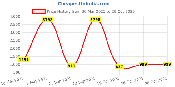 myntra.com Frido Pack Of 2 PatternedCotton Ankle-Length Socks frido Price History Graph from 30 Mar 2025 to 28 Oct 2025