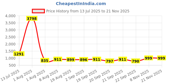 myntra.com FRIDO Pack Of 2 Printed Ankle Length Socks frido Price History Graph from 13 Jul 2025 to 21 Nov 2025