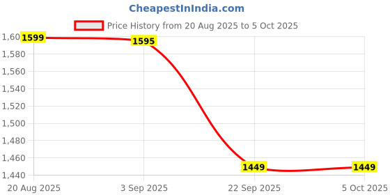 myntra.com FRIDO Pack Of 4 Ankle-Length Socks frido Price History Graph from 20 Aug 2025 to 4 Oct 2025