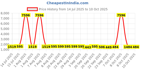 myntra.com Frido Pack Of 4 Black Active Quarter Ankle Length Socks frido Price History Graph from 14 Jul 2025 to 4 Oct 2025
