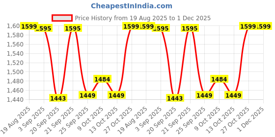 myntra.com FRIDO Pack Of 4 Colorblocked Cotton Ankle-Length Socks frido Price History Graph from 19 Aug 2025 to 30 Nov 2025